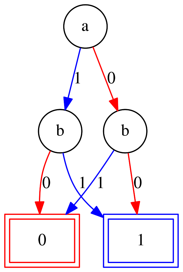 The BDD for a = b