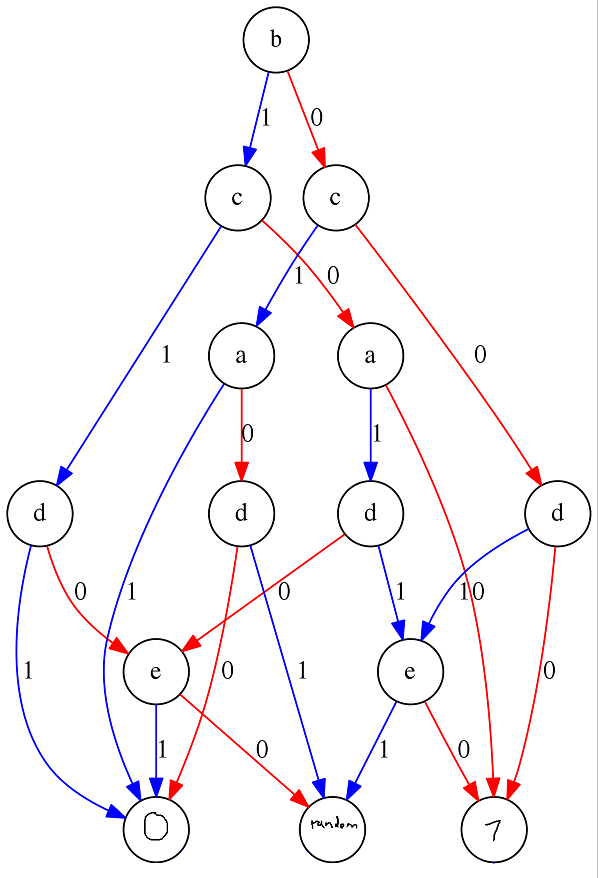 The Mystery Table as a BDD - simplified