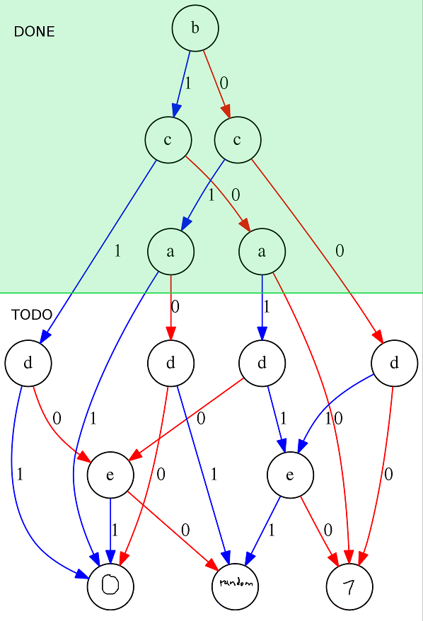 The parts of the BDD we are done with