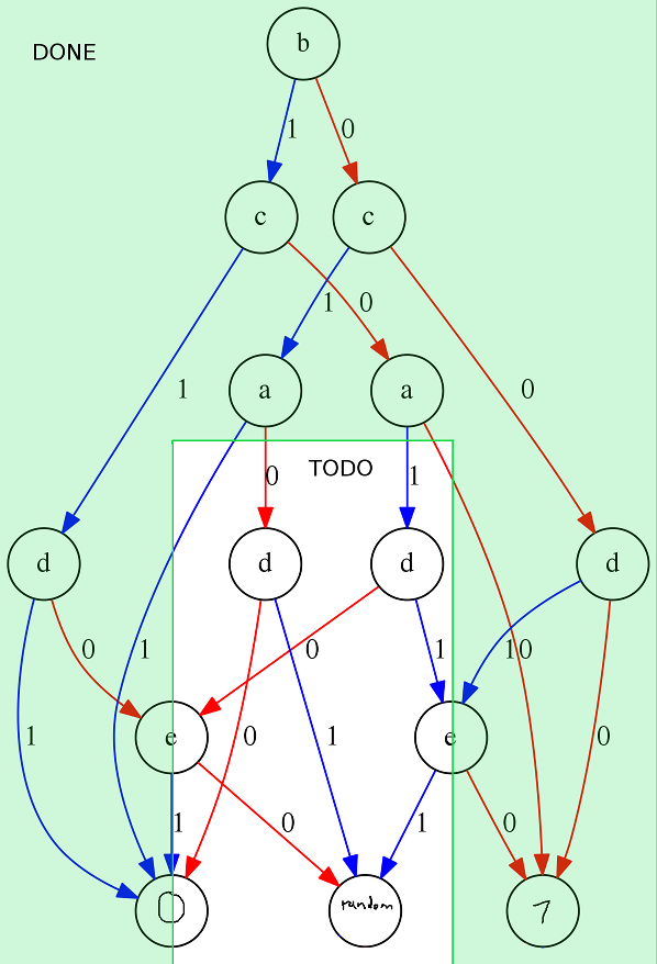 The parts of the BDD we are done with