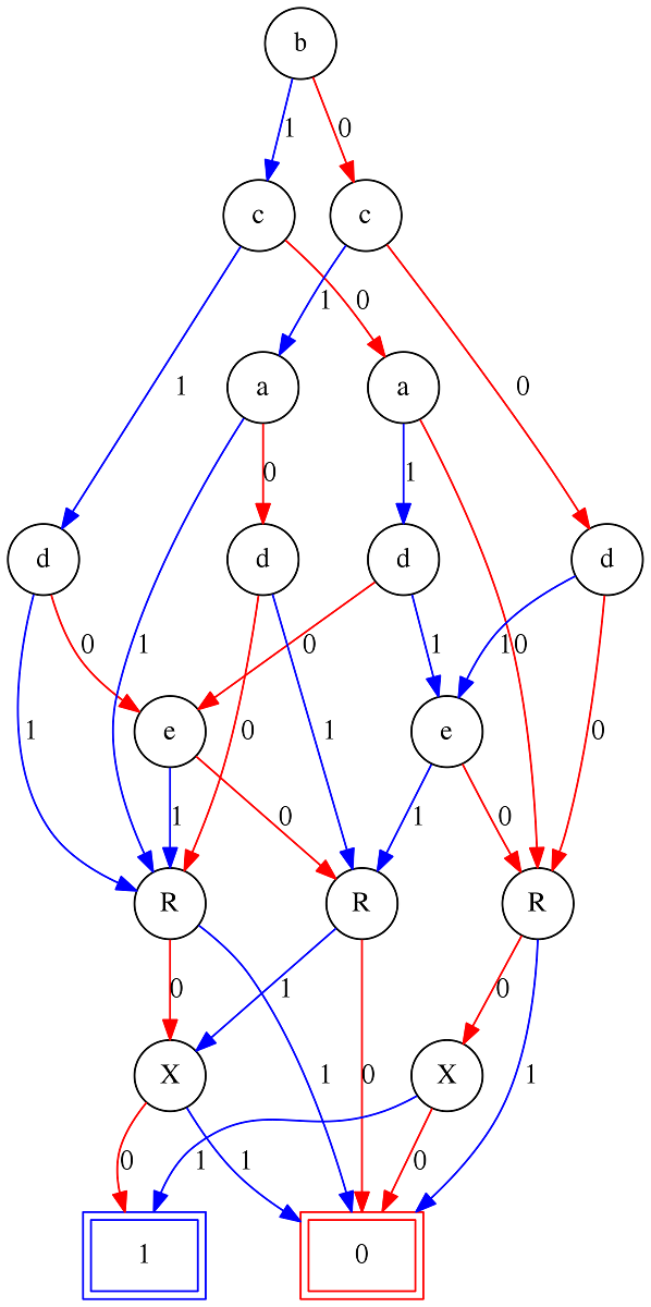 The Mystery Table as a BDD